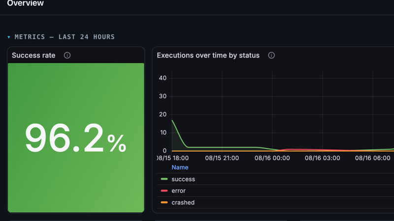 The Po11y overview dashboard: success rate, workflow counts and execution timings